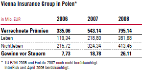Vienna Insurance Group in Polen (Tabelle)