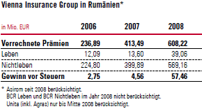 Vienna Insurance Group in Rumänien (Tabelle)
