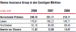Vienna Insurance Group in den Sonstigen Märkten (Tabelle)