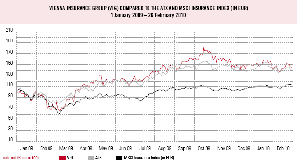 Vienna Insurance Group (VIG) compared to the ATX and MSCI Insurance Index (in EUR) 1 January 2009 – 26 February 2010 (line chart)