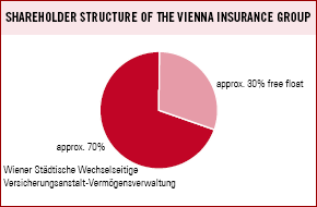 Shareholder structure of the Vienna Insurance Group (pie chart)