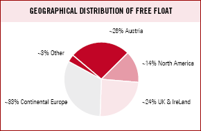 Geographical distribution of free float shares (pie chart)