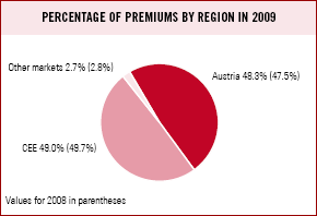 Percentage of premiums by region in 2009 (pie chart)