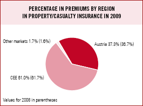 Percentage of premiums by region in property/casualty in 2009 (pie chart)