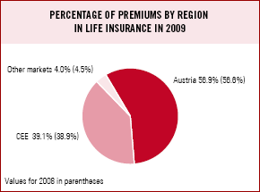 Percentage of premiums by region in life insurance in 2009 (pie chart)