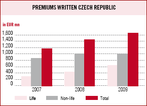 Premiums written Czech Republic (bar chart)