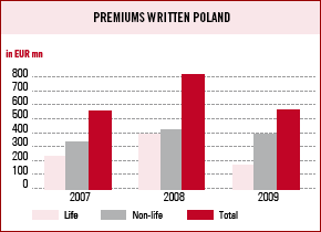 Premiums written Poland (bar chart)