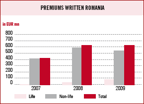 Premiums written Romania (bar chart)