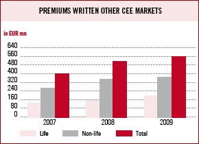 Premiums written Other CEE (bar chart)
