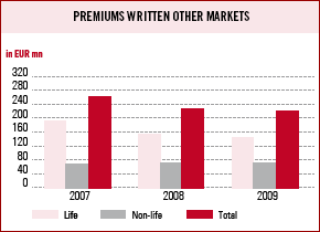 Premiums written Other Markets (bar chart)
