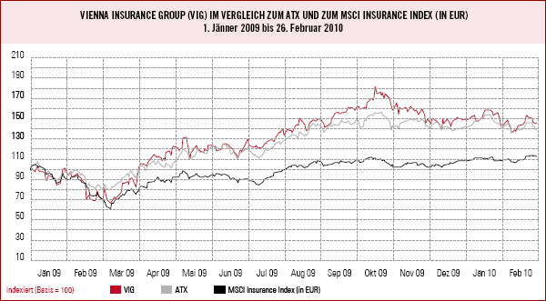 Vienna Insurance Group (VIG) im Vergleich zum ATX und zum MSCI Insurance Index (in EUR) (Liniendiagramm)