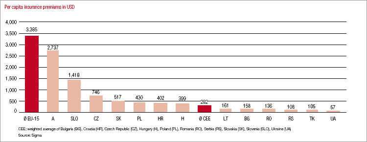 Insurance density 2009 (bar chart)