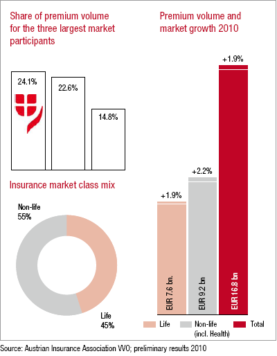 Austrian insurance market (charts)