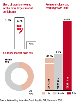 Czech insurance market (charts)