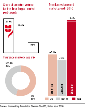 Slovakian insurance market (charts)