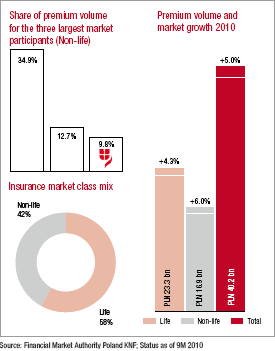 Polish insurance market (charts)