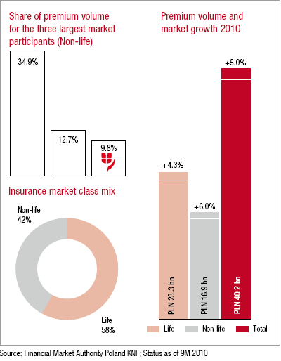 Polish insurance market (charts)