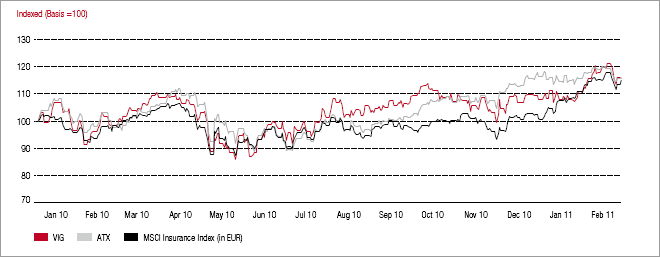 Vienna Insurance Group (VIG) compared to the ATX and MSCI Insurance Index (in EUR) (line chart)