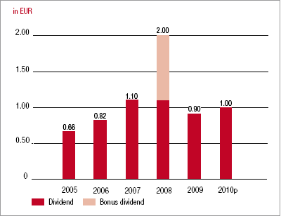 Development of dividend per share (bar chart)