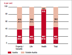 Percentage of premiums by region 2011 (bar chart)