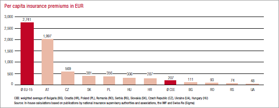 Insurance density 2010 (bar chart)
