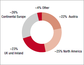 Geographical distribution of free float (pie chart)