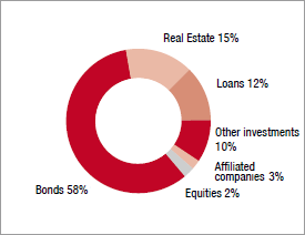 Breakdown of investments 2011 (pie chart)