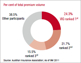 Market shares of the major insurance groups – Austria (pie chart)