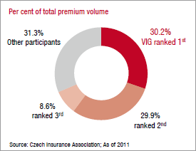 Market shares of the major insurance groups – Czech Republic (pie chart)