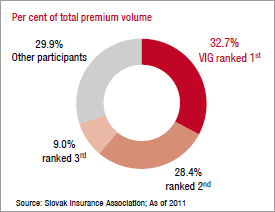 Market shares of the major insurance groups – Slovakia (pie chart)