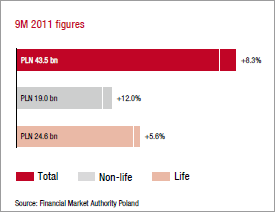 Market growth in 2011 compared to the previous year – Poland (bar chart)