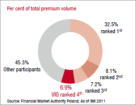 Market shares of the major insurance groups – Poland (bar chart)