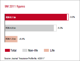 Market growth in 2011 compared to the previous year – Romania (bar chart)