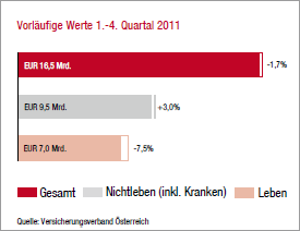 Marktentwicklung 2011 im Vorjahresvergleich – Österreich (Balkendiagramm)