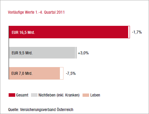 Marktentwicklung 2011 im Vorjahresvergleich – Österreich (Balkendiagramm)