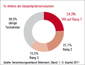 Marktanteile der größten Versicherungsgruppen – Österreich (Tortendiagramm)
