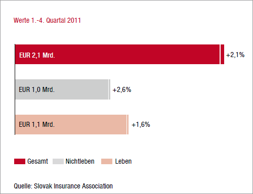 Marktentwicklung 2011 im Vorjahresvergleich – Slowakei (Balkendiagramm)