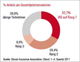 Marktanteile der größten Versicherungsgruppen – Slowakei (Tortendiagramm)