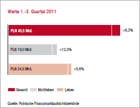 Marktentwicklung 2011 im Vorjahresvergleich – Polen (Balkendiagramm)