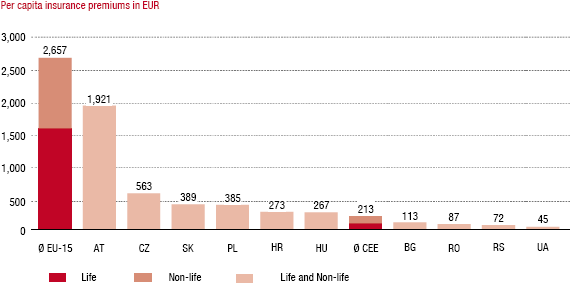 Insurance density 2012 (bar chart)