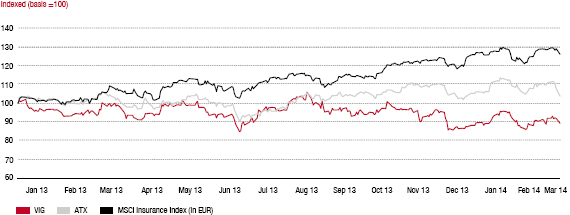 Vienna Insurance Group (VIG) compared to the ATX and MSCI insurance index (in EUR) (line chart)