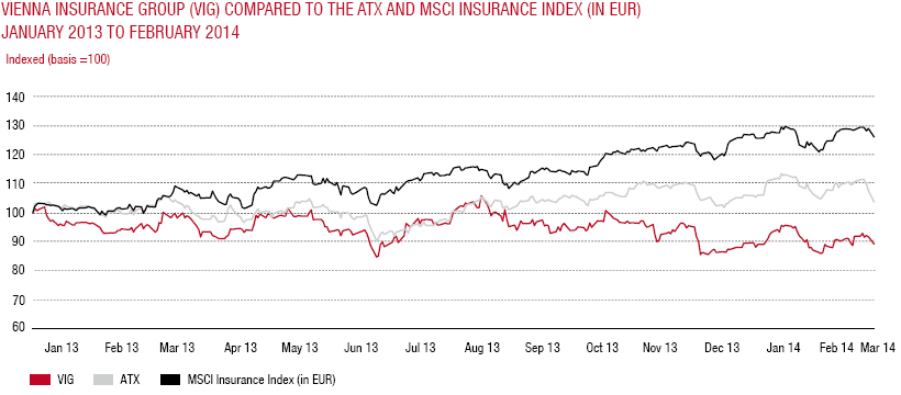 Vienna Insurance Group (VIG) compared to the ATX and MSCI insurance index (in EUR) (line chart)