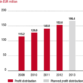 Development of profit distribution (bar chart)