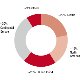 Geographical distribution of free float (pie chart)