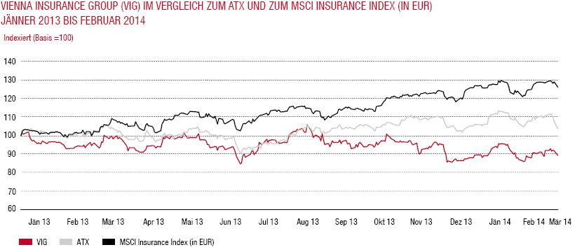Vienna Insurance Group (VIG) im Vergleich zum ATX und zum MSCI Insurance Index (in EUR) (Liniendiagramm)