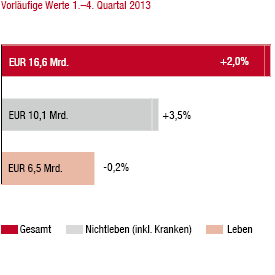 Marktentwicklung 2013 im Vorjahresvergleich – Österreich (Balkendiagramm)